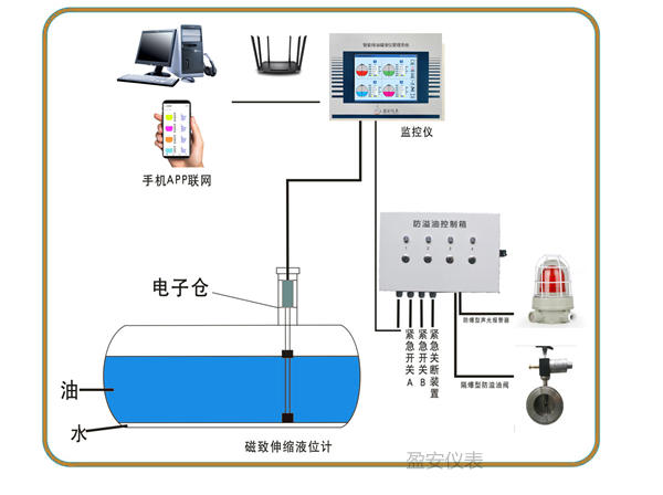 加油站智能液位管理系统